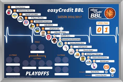 Basketball BBL: Tabelle .
